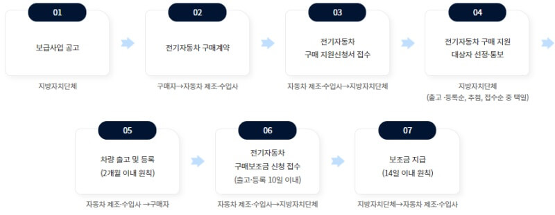 전기차-보조금-신청방법