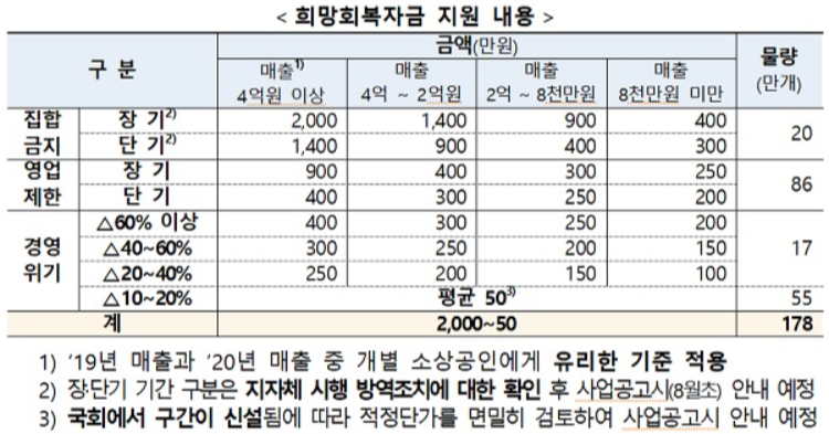 소상공인 희망회복자금 지원금액