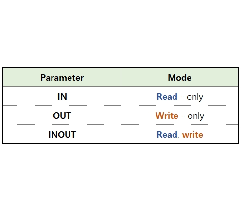  MySQL) 프로시저(PROCEDURE)
