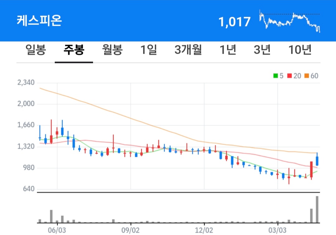 케스피온 주식 차트