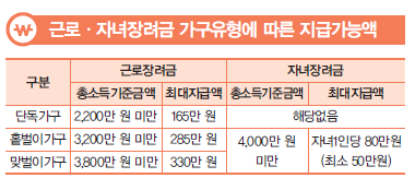 근로장려금 자녀장려금 신청 안내대상 여부 조회