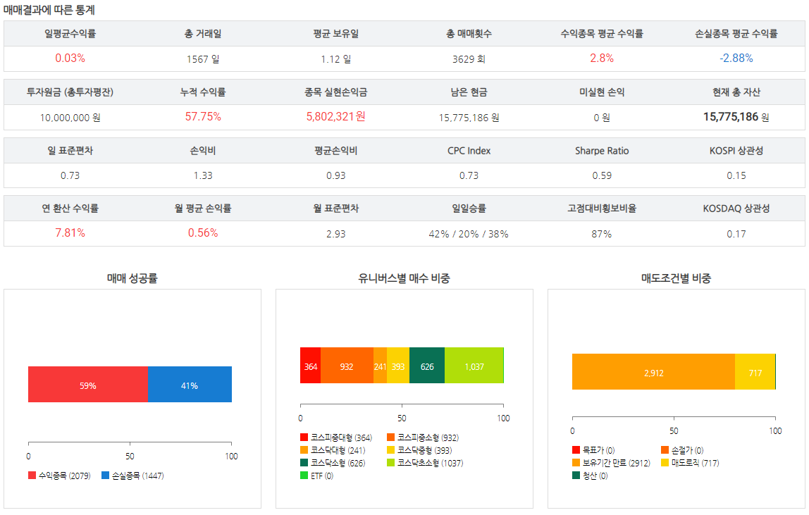 60일-신고가-돌파-전략-매매결과-통계