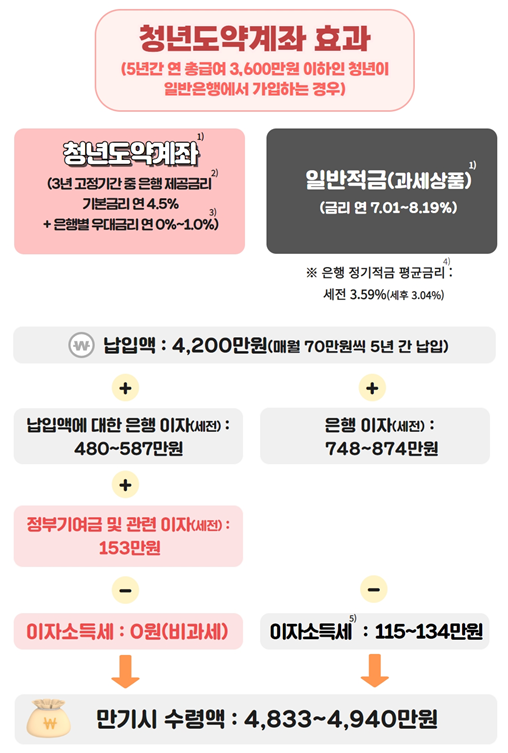  청년도약계좌 희망적금과 중복가입 가능하다?(feat. 매월 신청가능)