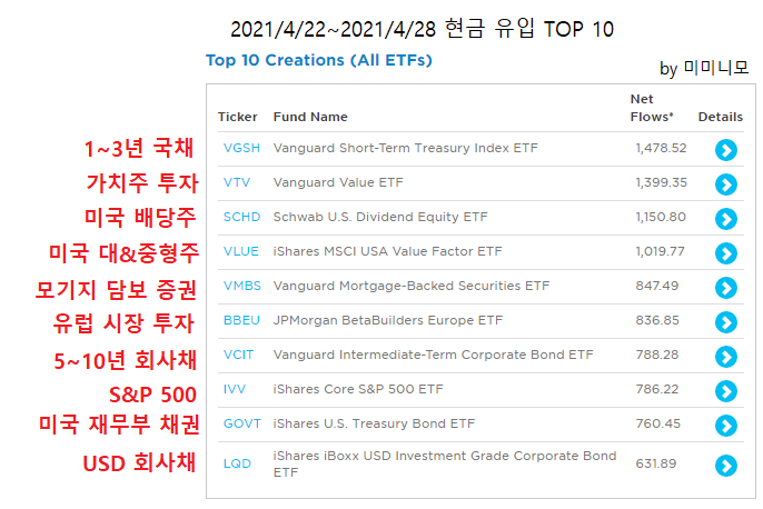  [ETF로 알아보는 미국 증시 흐름]2021년 4월 22일~2021년 4월28일 / 4월 4주 미국 증시 흐름 - 현금 유입 TOP 10, 현금 유출 TOP 10