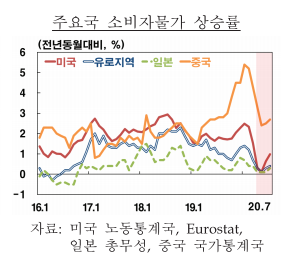  세계 경제 전망 및 국제 유가 분석