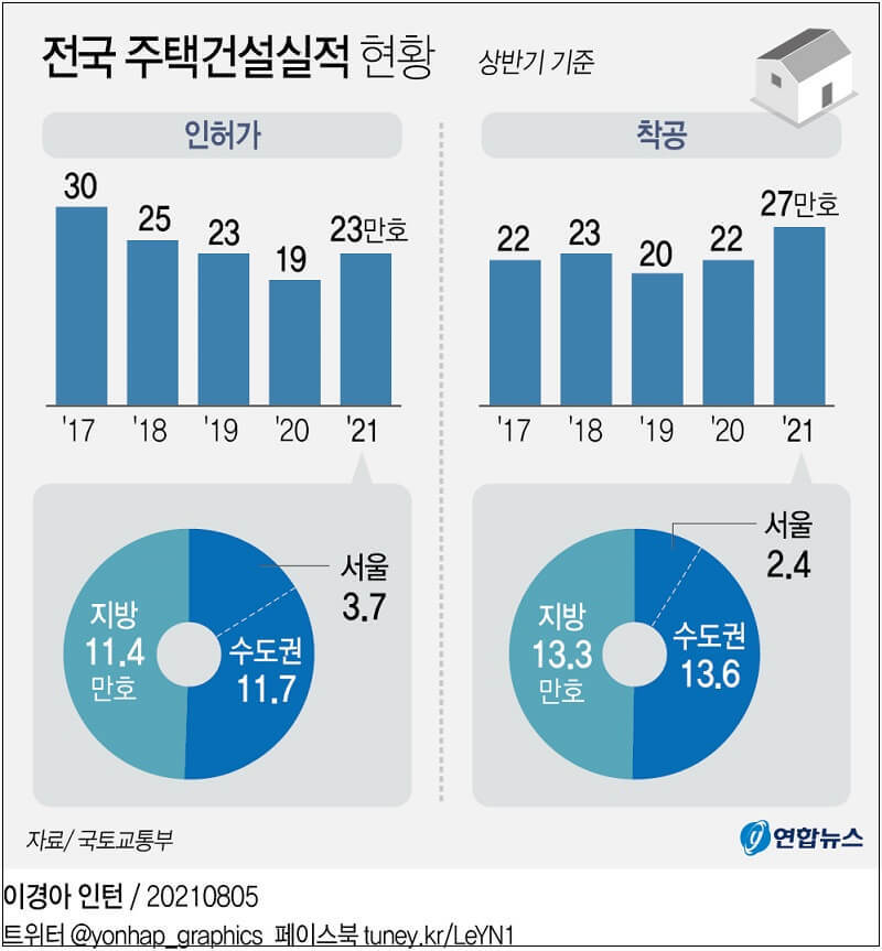  [아파트 건설 절벽]  문 정부, 아파트 건설 제일 적게 했다