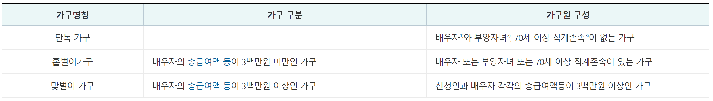 2024년 근로장려금 산정표 지급금액 계산방법 계산기