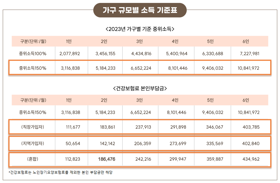 가구 규모별 소득 기준표