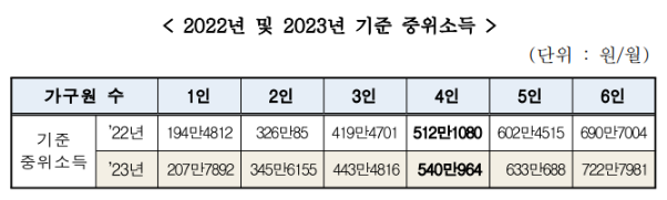 2022년 및 2023년 기준 중위소득 비교