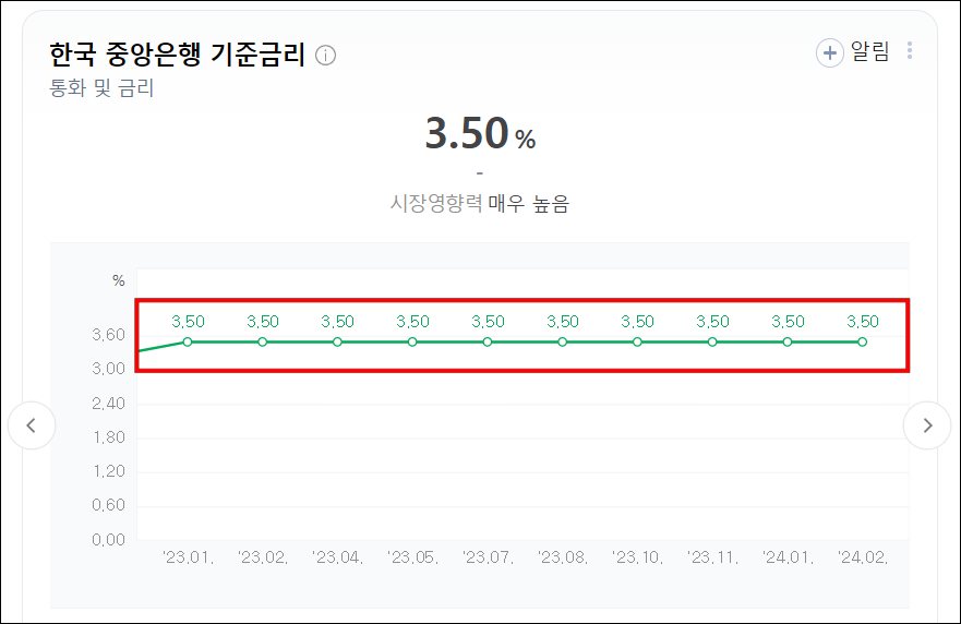 한국 중앙은행 기준금리 변동 추이로 2023년 1월부터 3.50%의 기준금리가 유지되는 중이다.