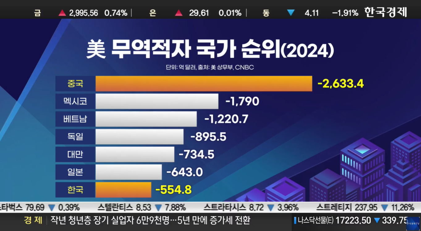 [4월 9일 미국 증시 현황]_오늘의 미국 증시 현황 및 요약ㅣ데드캣바운스, 관세전쟁 본격화, R의공포
