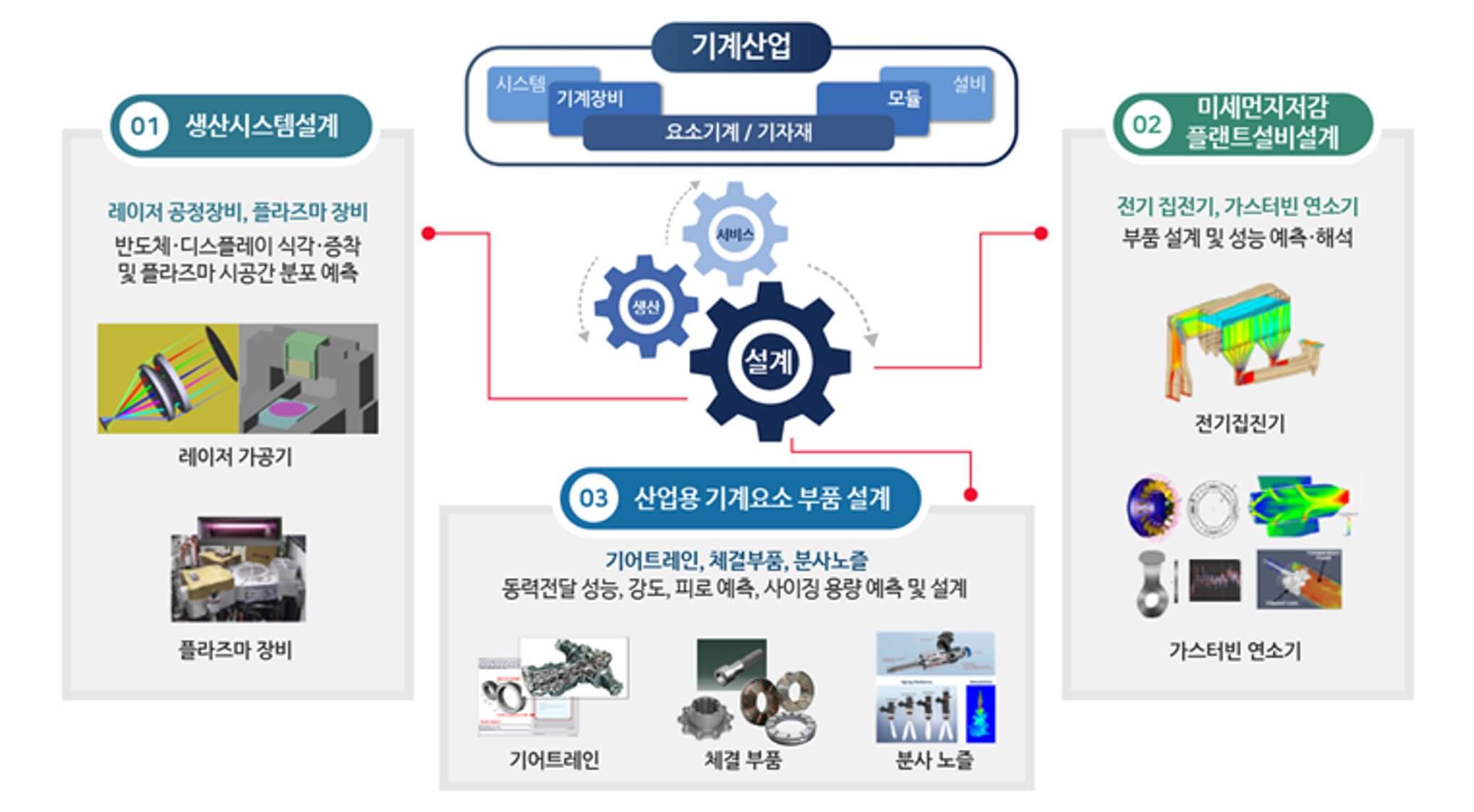  스마트DP(Smart Design Platform)란 - 한국기계연구원