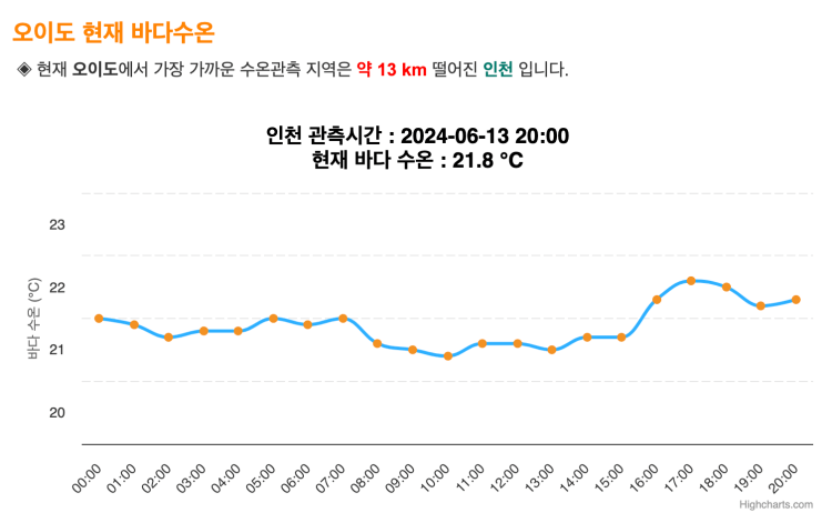 오이도 물때 시간표 실시간 확인 방법