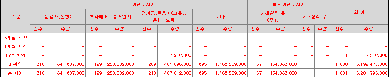 유진스팩10호 보호예수