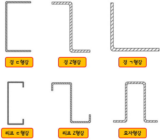  봉강, 형강, 강판, 강대의 명칭과 기호, 인장강도 및 주요용도와 특징