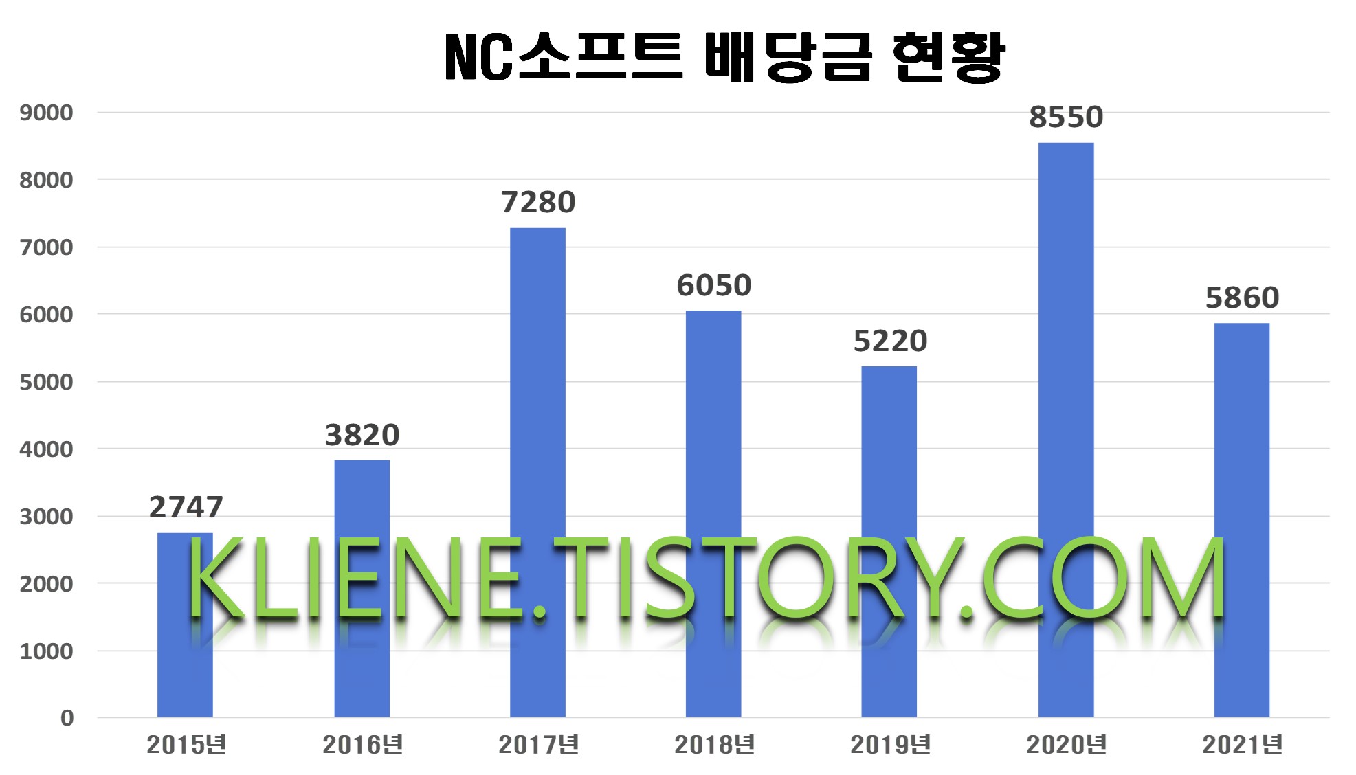  NC소프트 배당금(2021년)