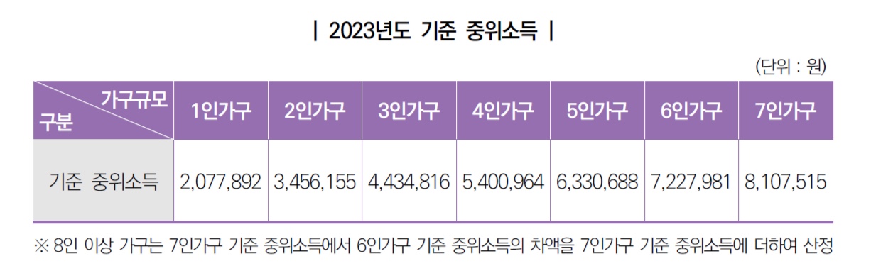  2023년 기초 생활 수급자  선정 기준, 구비 서류 및 지원액