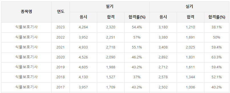 식물보호기사-시험일정-응시자격-필기-실기-합격률-공부방법