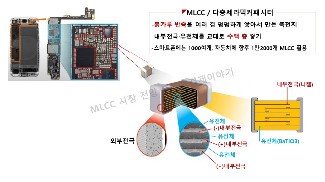 MLCC 시장 전망 구성