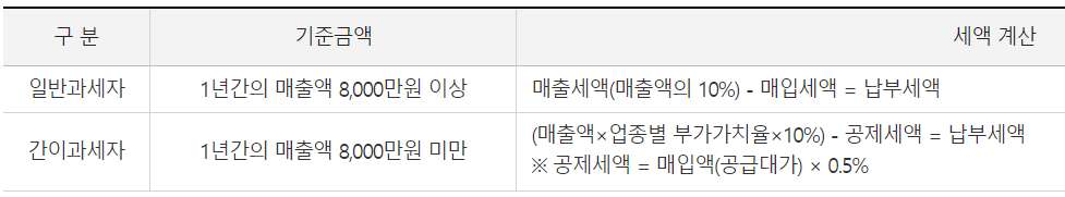 부가가치세-사업자-구분