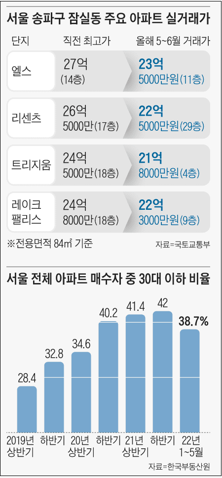  강남 3구 잠실 '엘리트' 단지 억억억 하락... 난공불락 강남 서초로 번지나