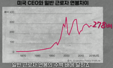 미국 CEO와 일반 근로자 연봉차이