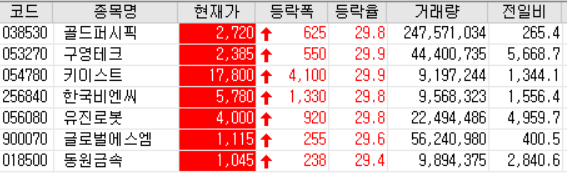  21.01.20 상한가 주식공부 (구영테크/키이스트/한국비엔씨/유진로봇/글로벌에스엠/동원금속)