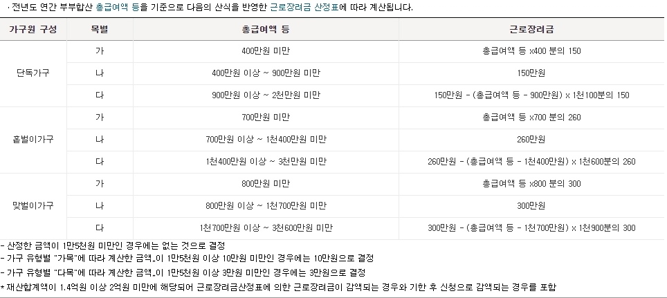 근로장려금