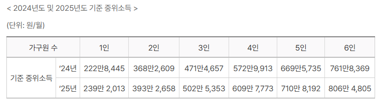 2025년 기초생활 수급비 인상 기준 중위소득