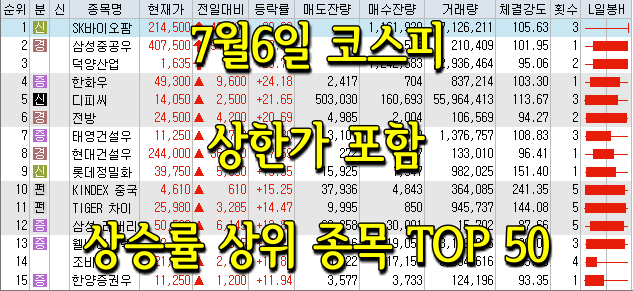  7월6일 코스피/코스닥 상한가 포함 상승률 상위 종목 TOP 50