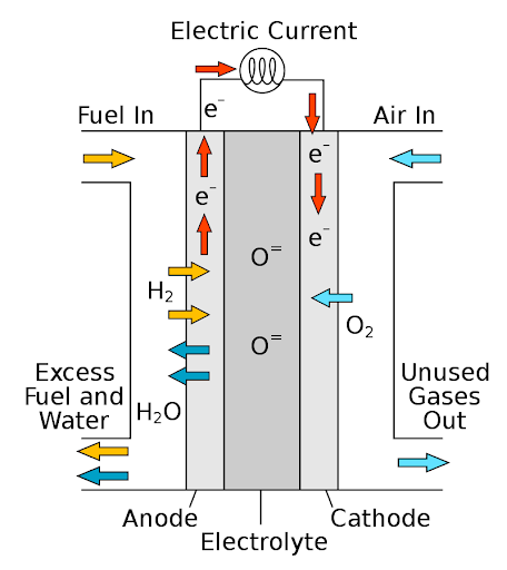 고체산화물 연료전지(Solid Oxide Fuel Cell, Sofc)