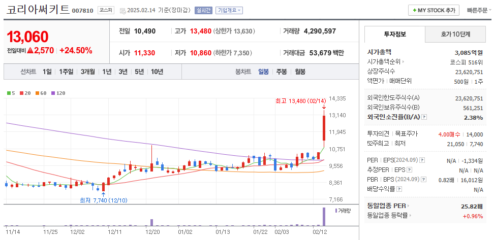 코리아써키트 일봉차트