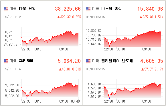 미국증시