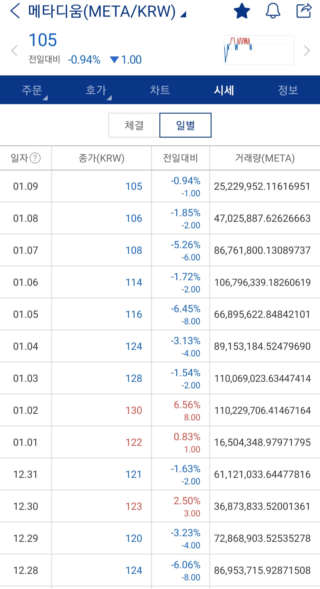 메타디움 가격 현황