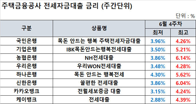 은행 전세대출 금리비교, 카카오뱅크 전월세보증금대출 이자 및 수수료