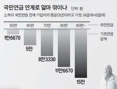  국민연금 연계 감액 기준과 문제점