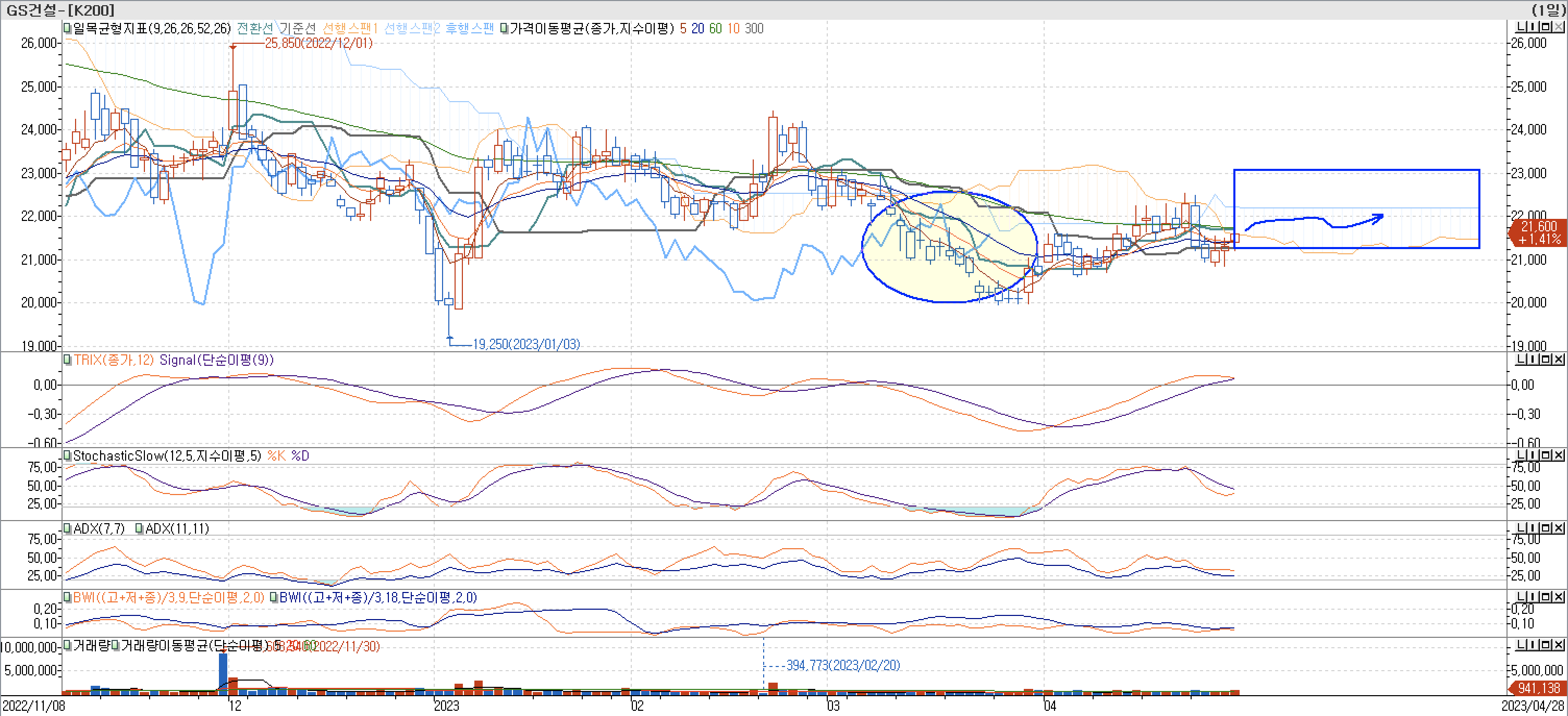 5. 보조 지표 - 일목균형표&#44; TRIX&#44; StochasticSlow&#44; ADX(7&#44; 11)&#44; BWI(9&#44; 18)-GS건설