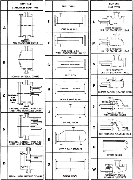 TEMA - Type designations