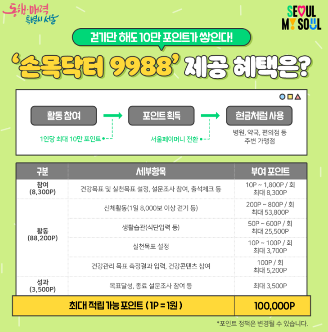 손목닥터9988 신청&#44; 이용방법&#44; 포인트 사용 알아보기