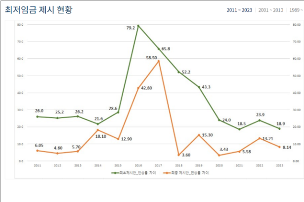 2024년 최저시급