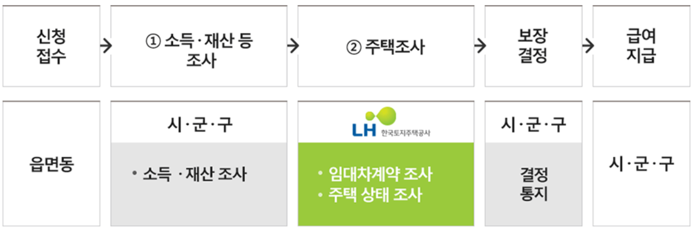 주택급여 수속