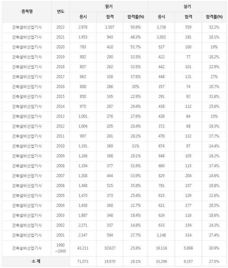 건축설비산업기사합격률