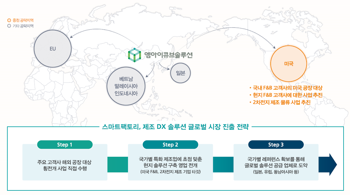 글로벌 진출