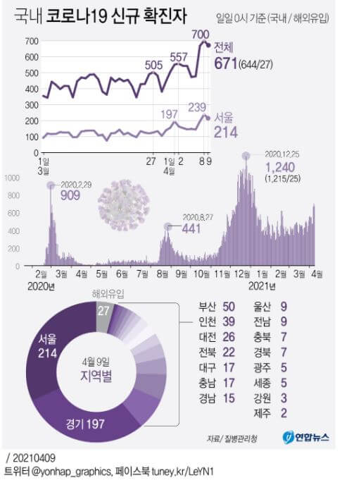  사회적 거리두기 현행 3주간 유지, 전국 5인 이상 집합 금지 (feat. 4차 유행 우려)