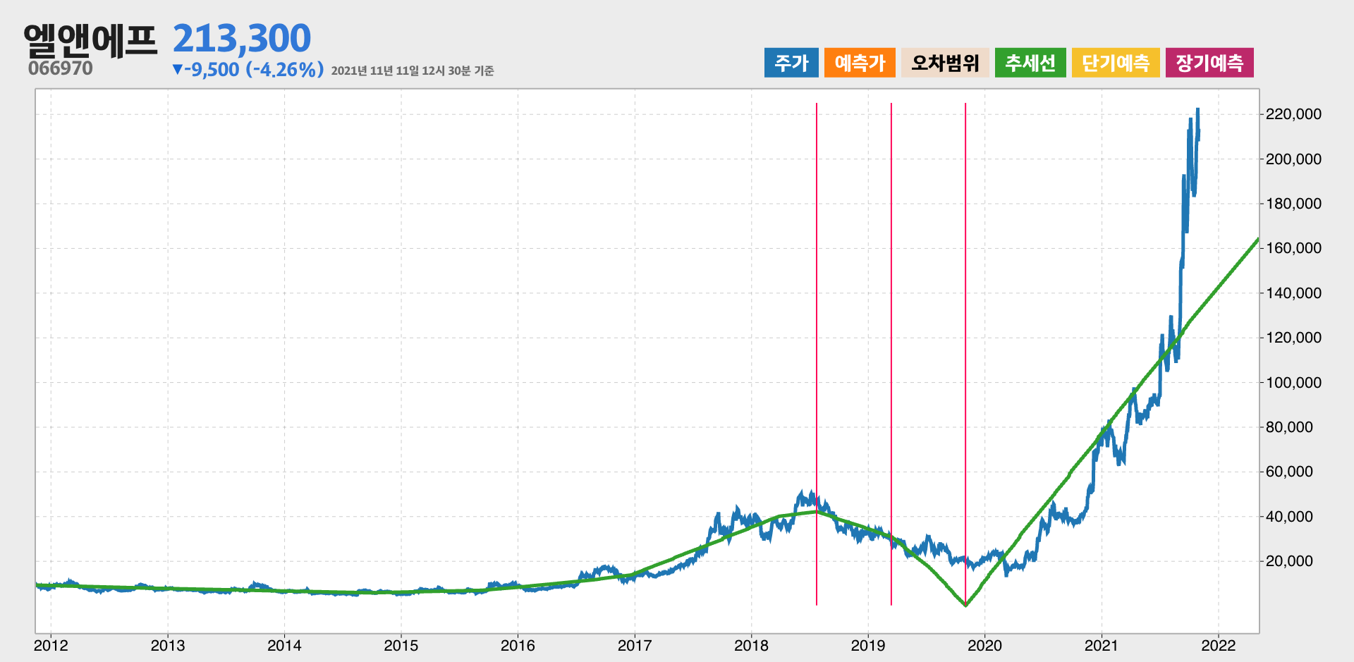 엘앤에프 10년간 추세