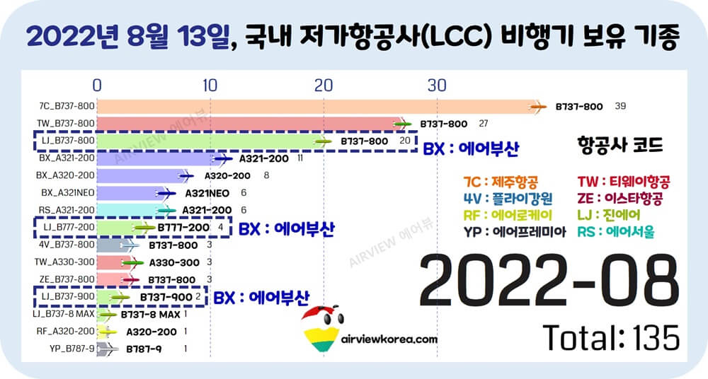 2022년-8월-한국-저가항공사-비행기-대수-가로막대-그래프-에어부산-표시