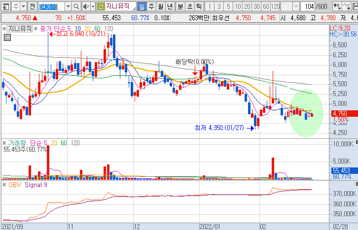 지니뮤직-주가-흐름-차트