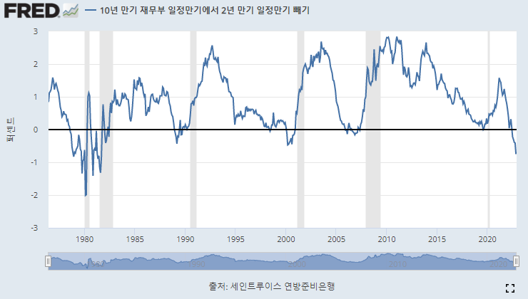 그림 7. 10-2년 만기 국채 수익률 Spread (1976 ~ 2022)