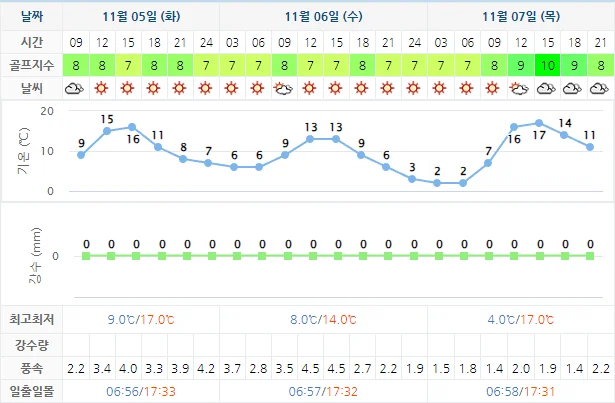 11월 5일 기준 파인힐스cc 날씨 안내
