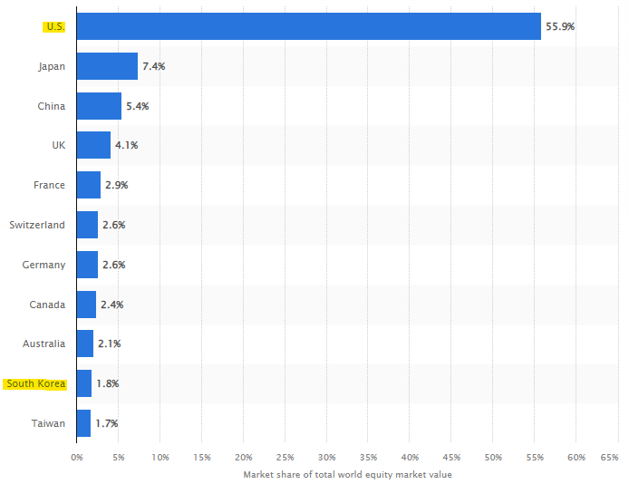 세계증시-국가점유율